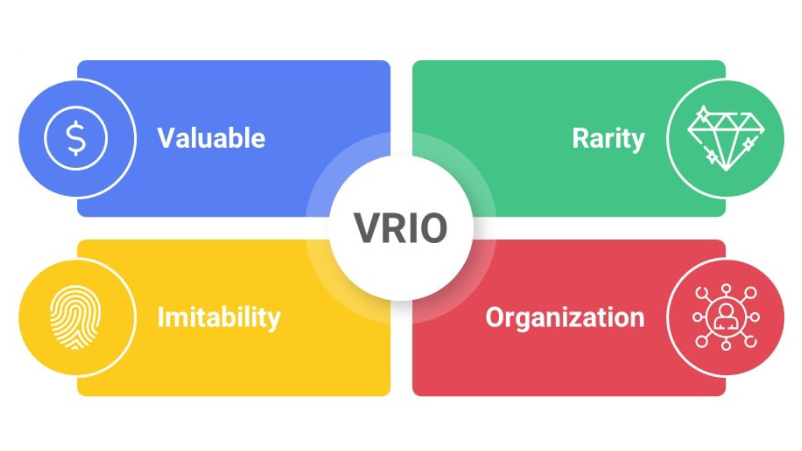 Los componentes del análisis VRIO