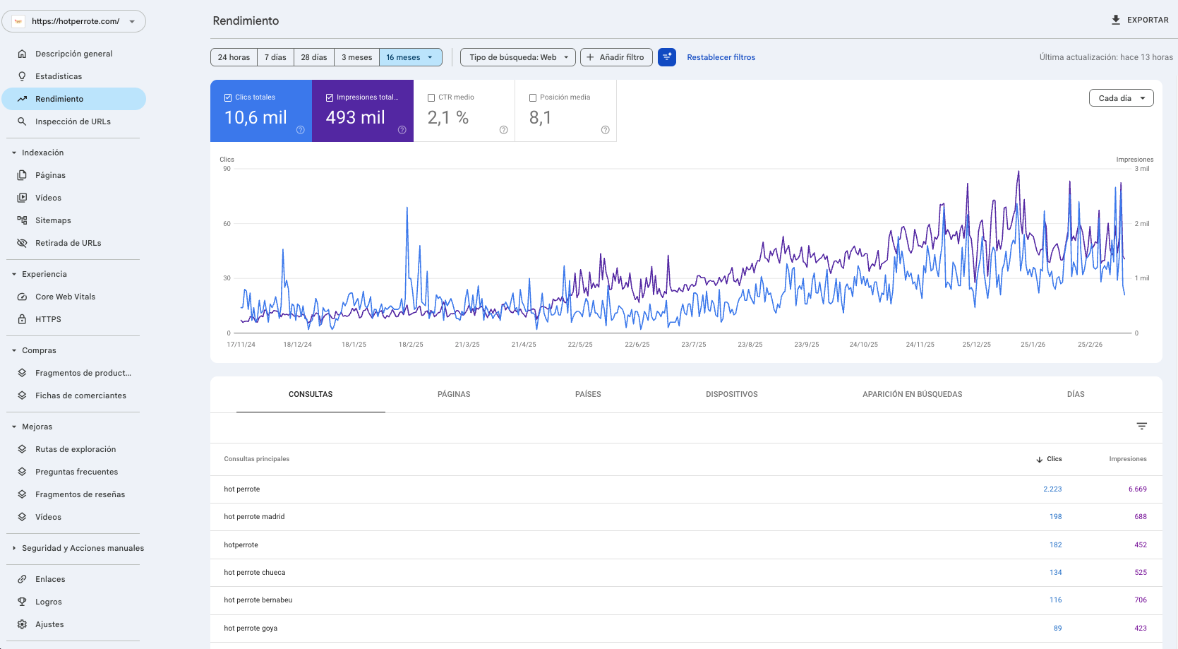 Caso de éxito HotPerrote - Incremento de clics orgánicos del 340% con estrategia SEO